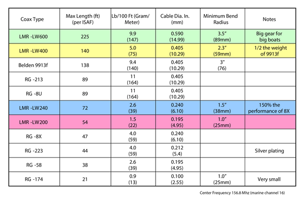LMR-LW Cable (sold per foot)